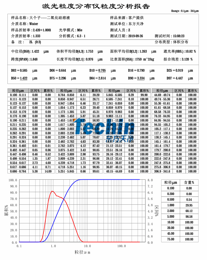 東方天凈球磨儀濕磨二氧化硅粒度分析報(bào)告